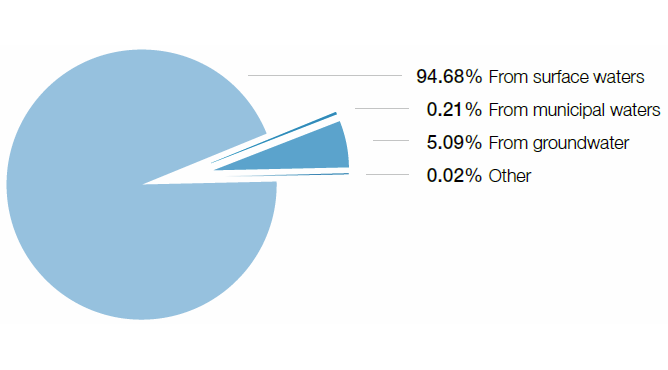 Water withdrawal according to source 2015 (pie chart)