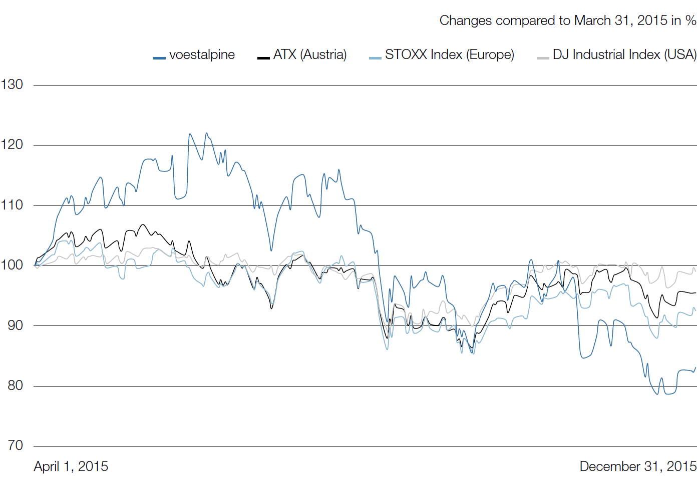 voestalpine AG vs. the ATX and international indices (line chart)