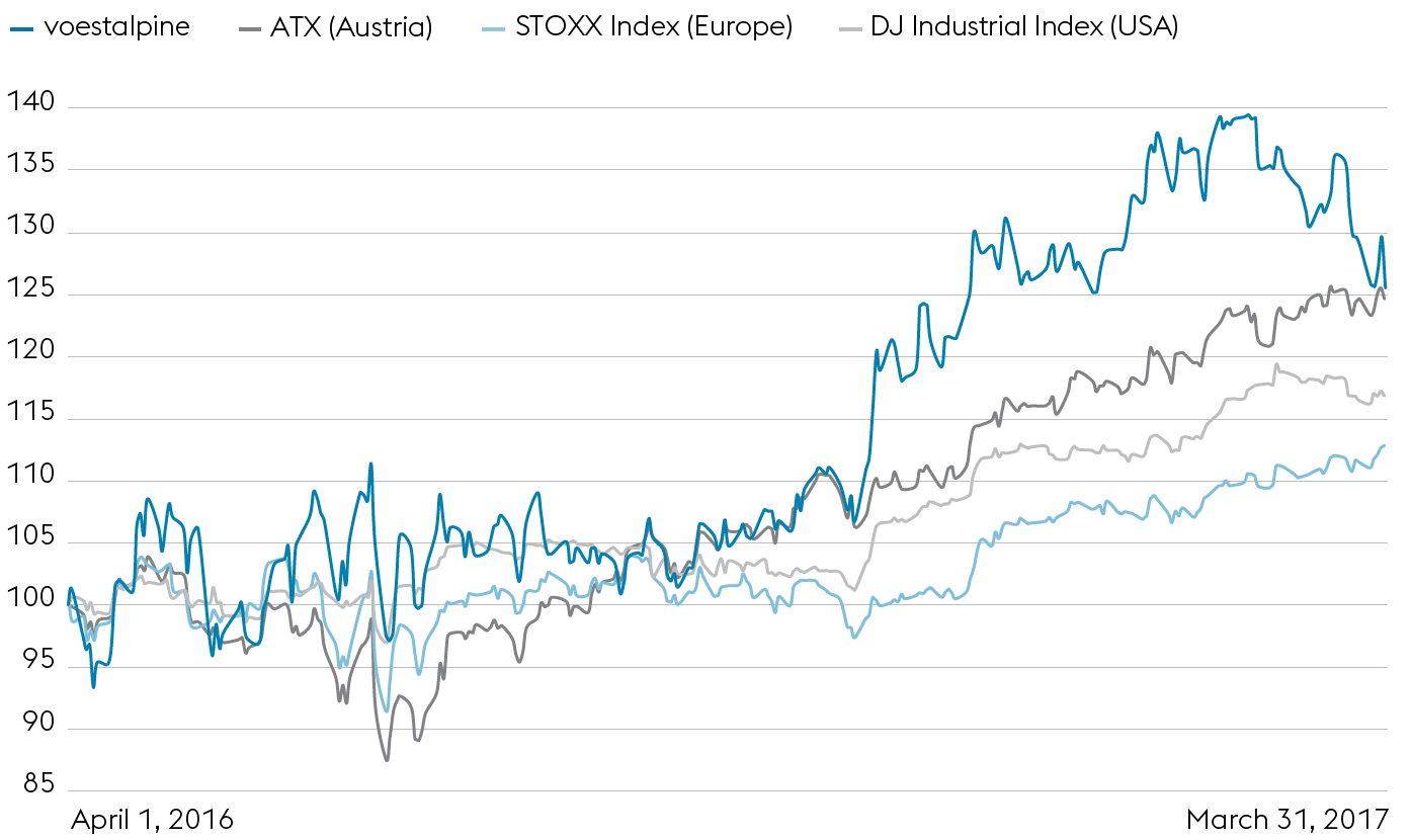 voestalpine AG vs. the ATX and international indices (line chart)