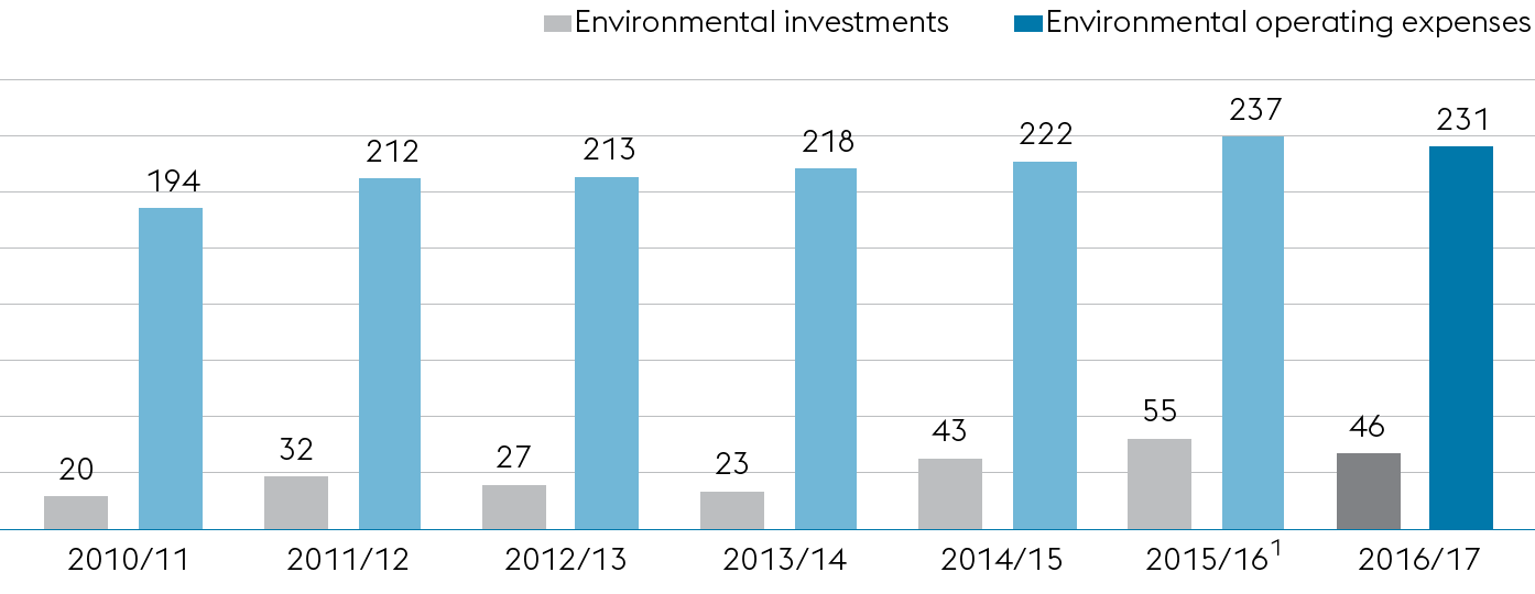 Environmental expenditures (bar chart)