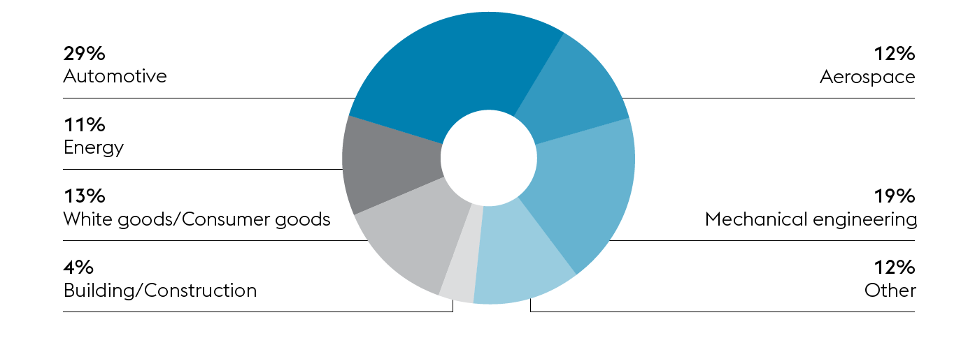 Customers of the High Performance Metals Division (pie chart)