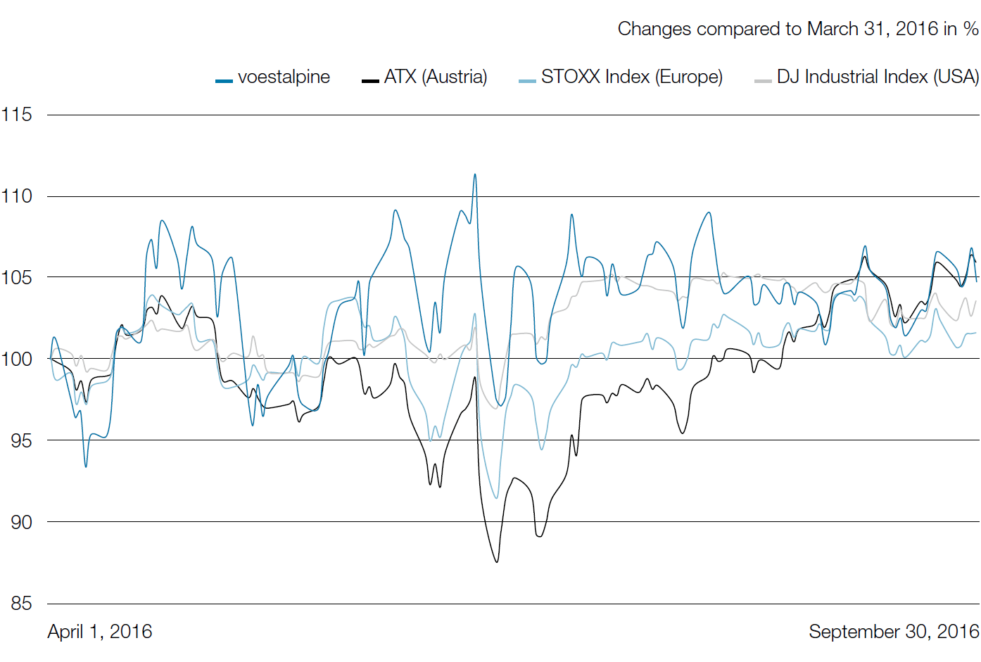 voestalpine AG vs. the ATX and international indices (line chart)