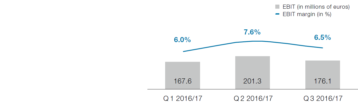 EBIT – Quarterly performance of the voestalpine Group (bar chart)