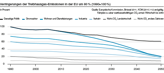 Verringerungen der Treibhausgas-Emissionen in der EU um 80 % (1990=100 %) (Liniendiagramm)