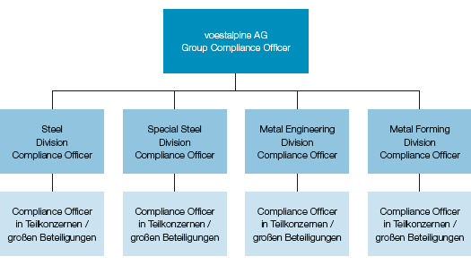 Compliance-Organisation (Diagramm)