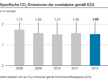 Spezifische CO2-Emissionen der voestalpine gemäß EZG (Balkendiagramm)