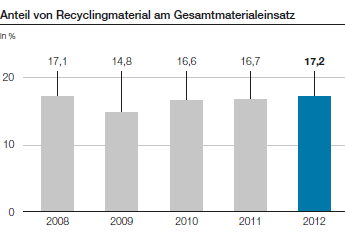 Anteil von Recyclingmaterial am Gesamtmaterialeinsatz (Balkendiagramm)
