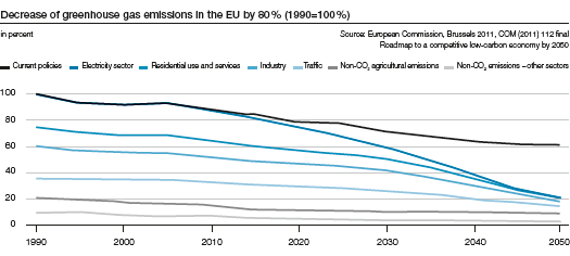 Decrease of greenhouse gas emissions in the EU by 80 % (1990=100 %) (line chart)