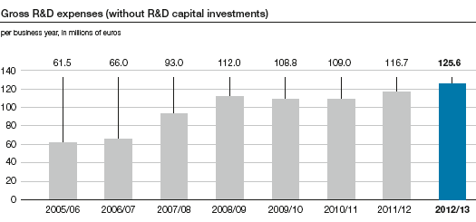 Gross R&D expenses (without R&D capital investments) (bar chart)