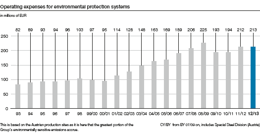 Operating expenses for environmental protection systems (bar chart)