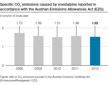 Specific CO2 emissions caused by voestalpine reported in accordance with the Austrian Emissions Allowances Act (EZG) (bar chart)
