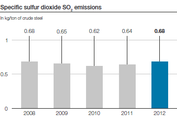 Specific sulfur dioxide SO2 emissions (bar chart)