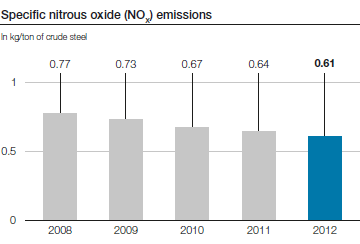 Specific nitrous oxide (NOX) emissions (bar chart)
