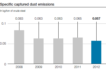 Specific captured dust emissions (bar chart)