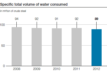Specific total volume of water consumed (bar chart)