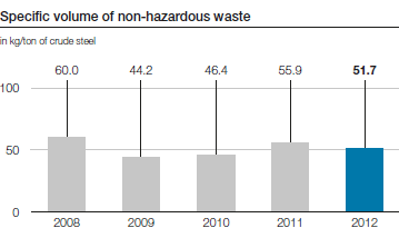 Specific volume of non-hazardous waste (bar chart)