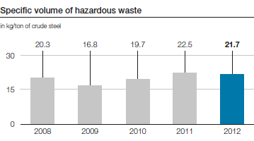 Specific volume of hazardous waste (bar chart)
