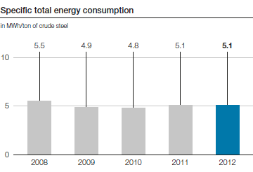 Specific total energy consumption (bar chart)