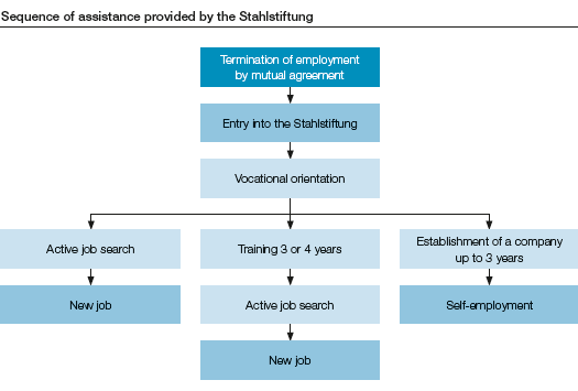 Sequence of assistance provided by the Stahlstiftung (bar chart)
