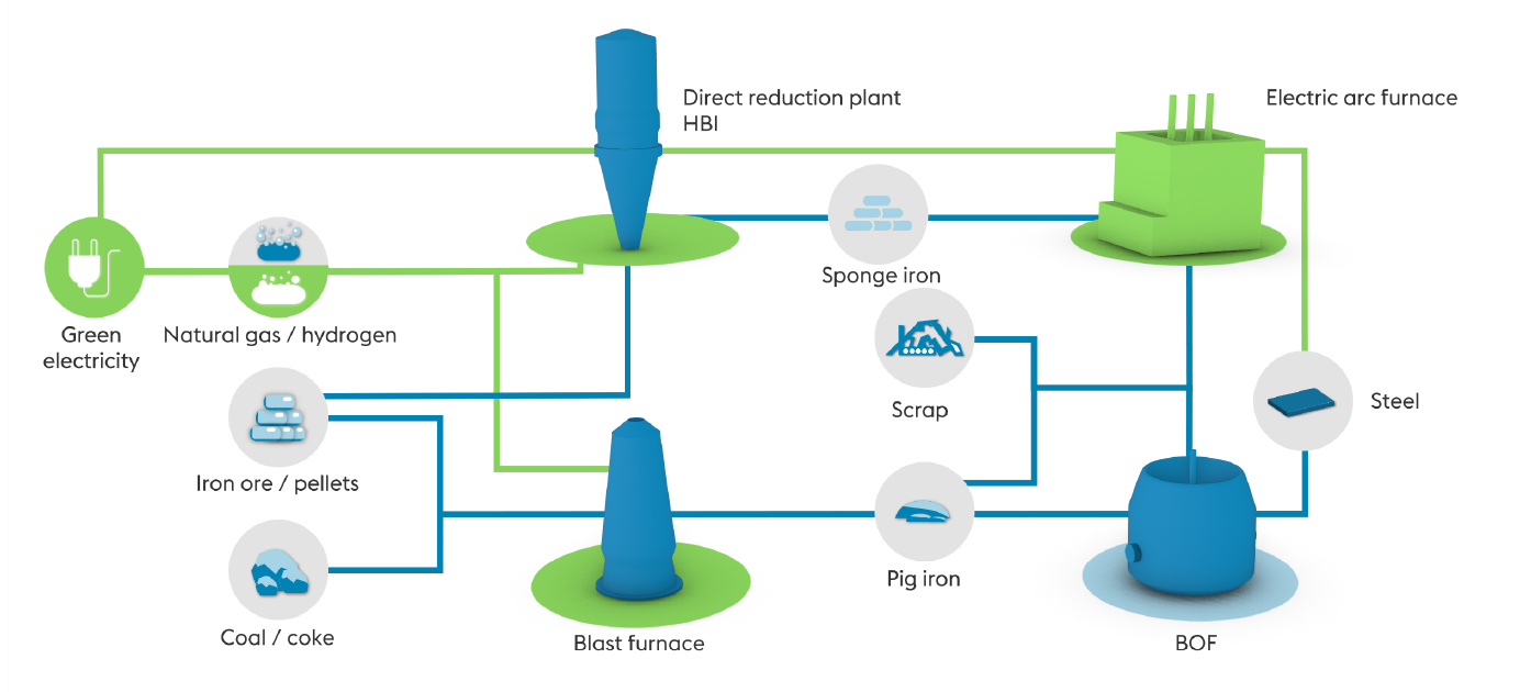 Hybrid steel plant by 2030 (chart)