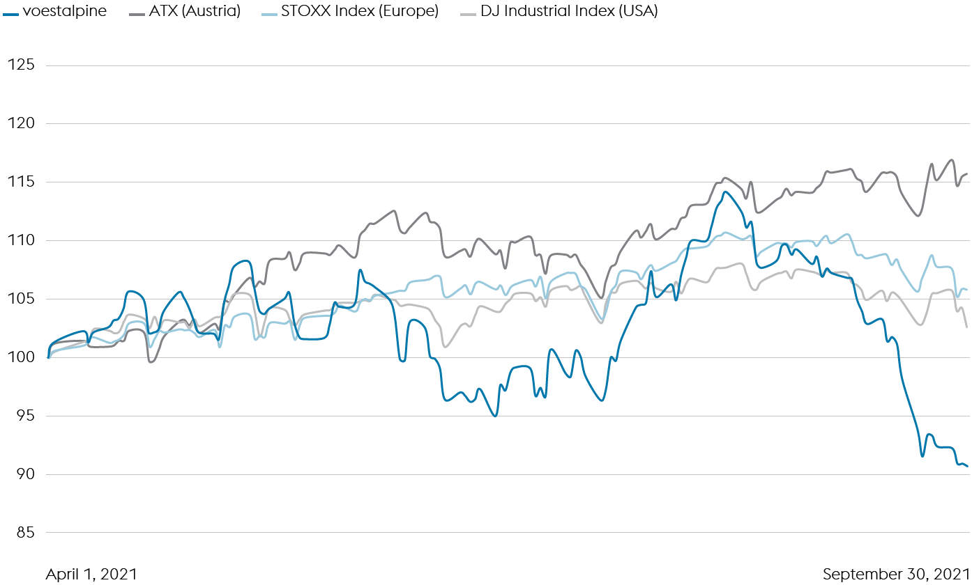 voestalpine AG vs. the ATX and international indices (line chart)